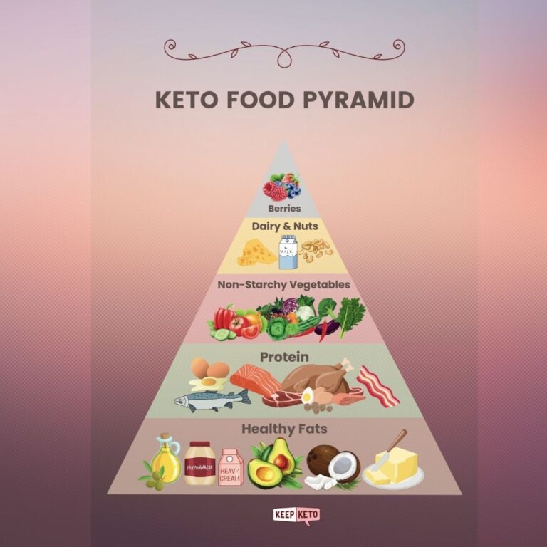 keto diet food pyramid